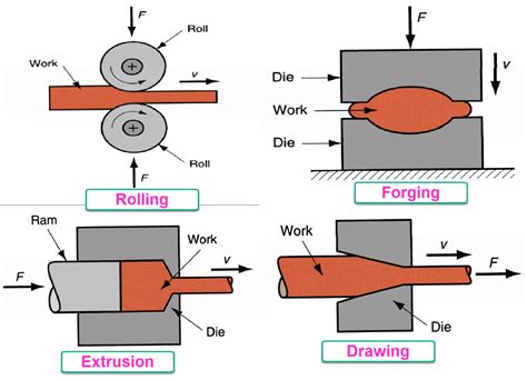 metal sheet forming|bulk deformation vs sheet metal forming.